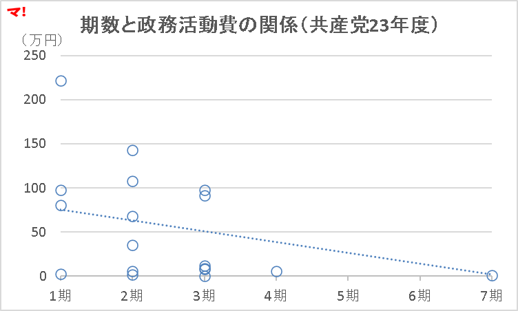 期数と政務活動費の関係（共産党23年度）