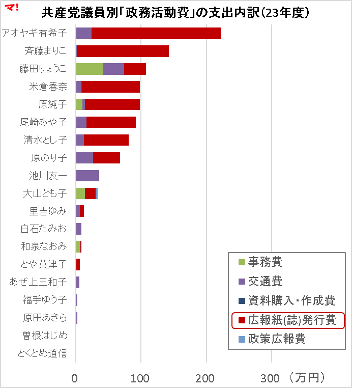 共産党議員別「政務活動費」の支出内訳（23年度）