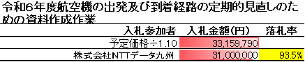 令和6年度航空機の出発及び到着経路の定期的見直しのための資料作成作業_競争入札経過調書