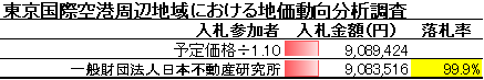 東京国際空港周辺地域における地価動向分析調査_競争入札経過調書