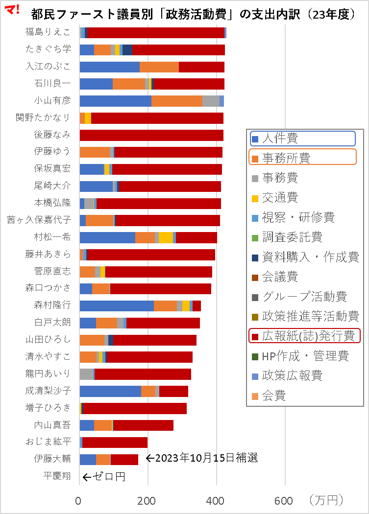 都民ファースト議員別「政務活動費」の支出内訳（23年度）