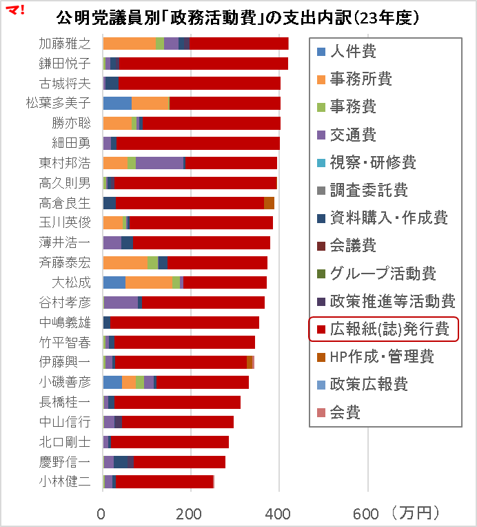 公明党議員別「政務活動費」の支出内訳（23年度）