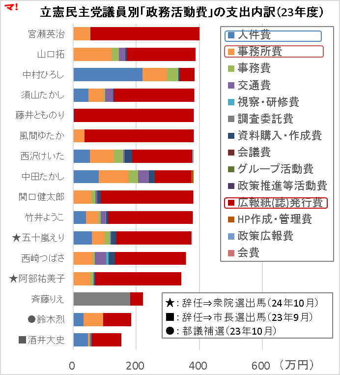 立憲民主党議員別「政務活動費」の支出内訳（23年度）