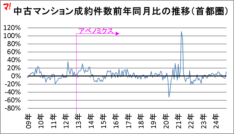 中古マンション成約件数前年同月比の推移（首都圏）