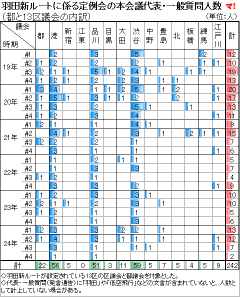 羽田新ルートに係る定例会の本会議代表・一般質問人数 (都と13区議会の内訳)