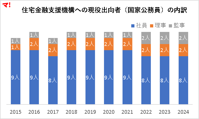 住宅金融支援機構への現役出向者(国家公務員)の内訳