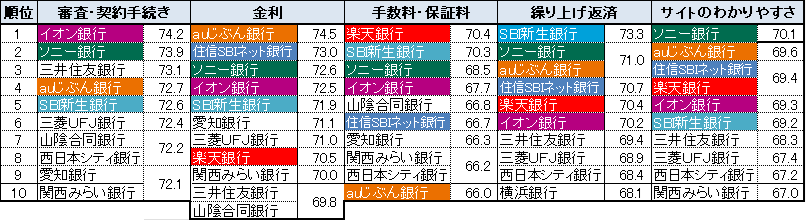 住宅ローンの総合・項目別満足度ランキング(2024年)2/2