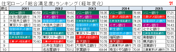 住宅ローン「総合満足度」ランキング(経年変化)2011-2015