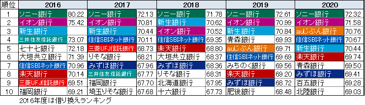 住宅ローン「総合満足度」ランキング(経年変化)2016-2020
