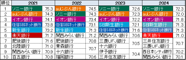 住宅ローン「総合満足度」ランキング(経年変化)2021-2024