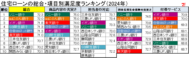 住宅ローンの総合・項目別満足度ランキング(2024年)1/2