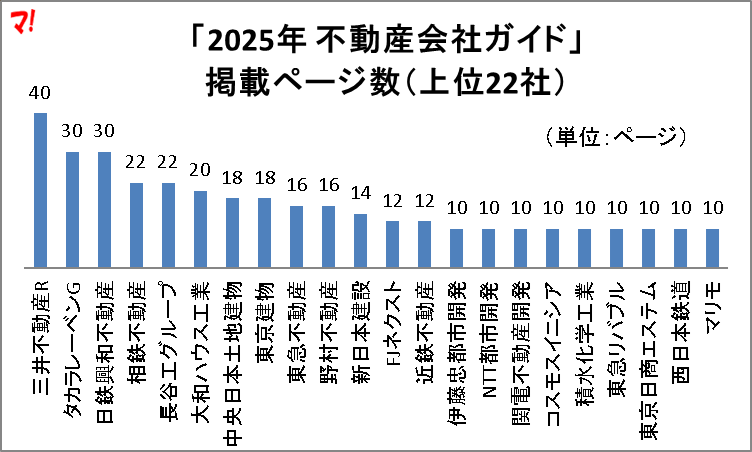 「2025年 不動産会社ガイド」 掲載ページ数（上位22社）