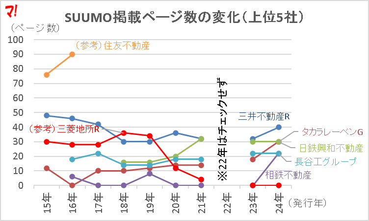SUUMO掲載ページ数の変化（上位5社）