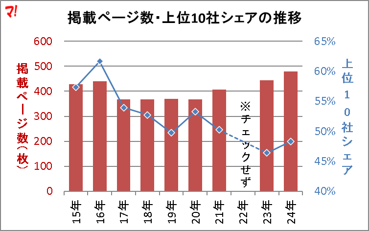 掲載ページ数・上位10社シェアの推移