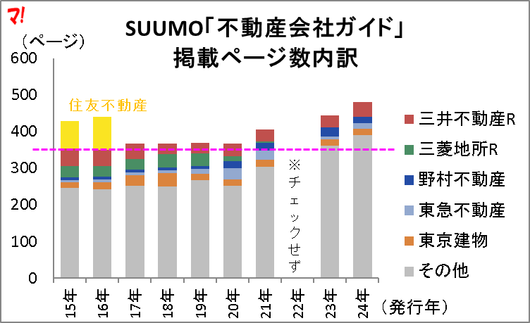 SUUMO「不動産会社ガイド」 掲載ページ数内訳