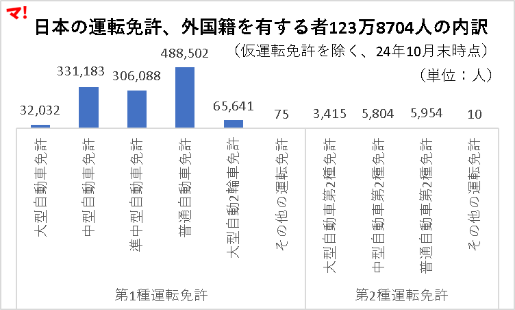 日本の運転免許、外国籍を有する者123万8704人の内訳