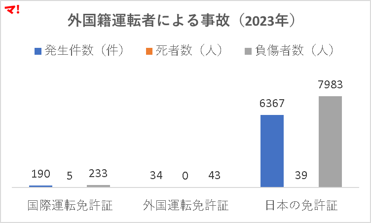 外国籍運転者による事故（2023年）