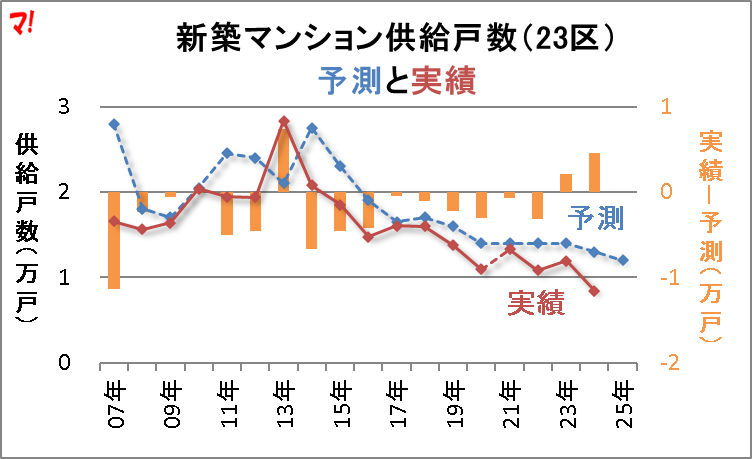 新築マンション供給戸数（23区） 予測と実績