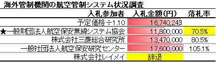 競争入札経過調書(海外管制機関の航空管制システム状況調査)