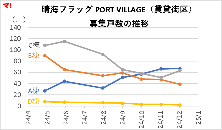 晴海フラッグ PORT VILLAGE（賃貸街区） 募集戸数の推移 