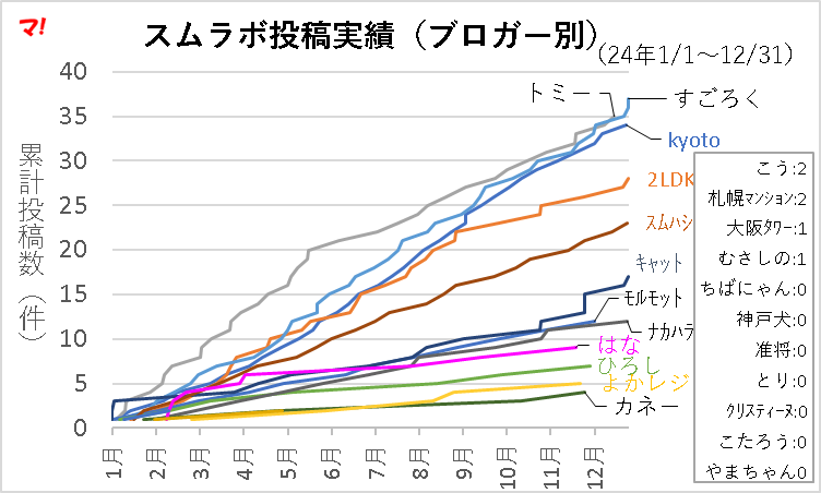 スムラボ投稿実績(ブロガー別)