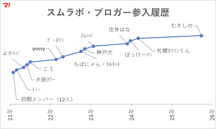 スムラボ・ブロガー参入履歴