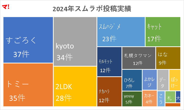 ツリーマップ