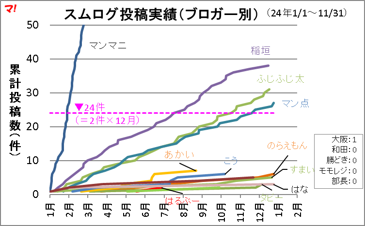スムログ投稿実績（ブロガー別）（24年1/1～12/31）拡大図