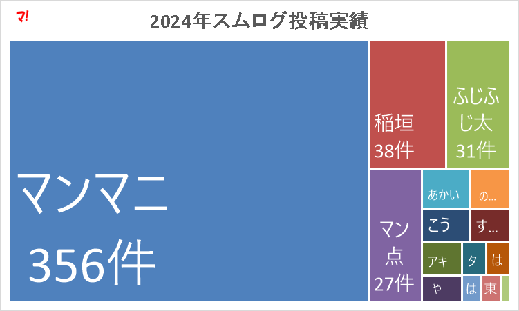 2024年スムログ投稿実績_ツリーマップ