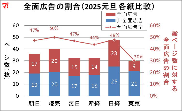 全面広告の割合（2025元旦 各紙比較）
