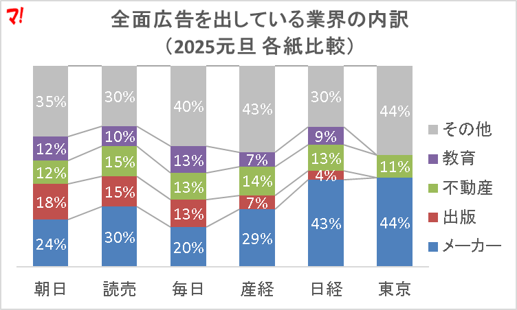 全面広告を出している業界の内訳 （2025元旦 各紙比較）
