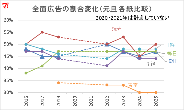 全面広告の割合変化（元旦 各紙比較）