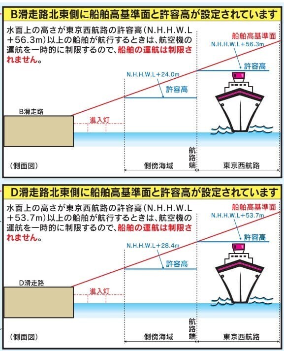 B滑走路とD滑走路それぞれに設定された船舶の運航許容高さ