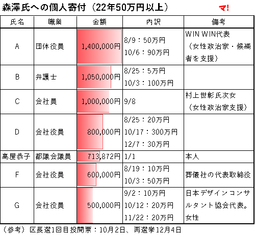 森澤氏への個人寄付（22年50万円以上）