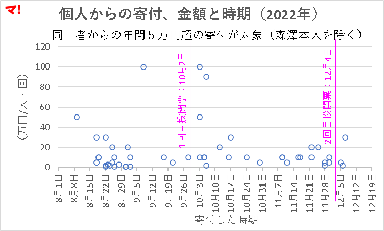 個人からの寄付、金額と時期（2022年）