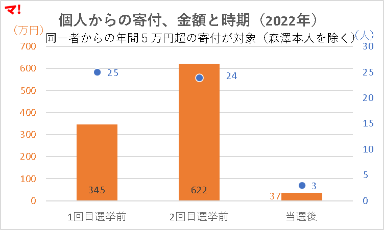 個人からの寄付、金額と時期（2022年）