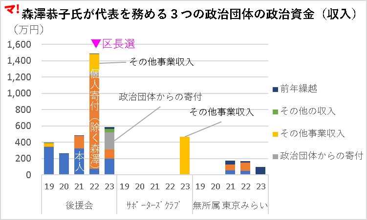 森澤恭子氏が代表を務める３つの政治団体の政治資金（収入）