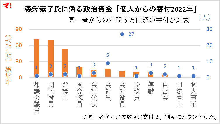 森澤恭子氏に係る政治資金「個人からの寄付2022年」