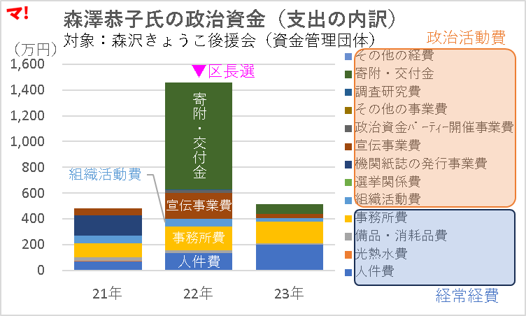 森澤恭子氏の政治資金（支出の内訳）