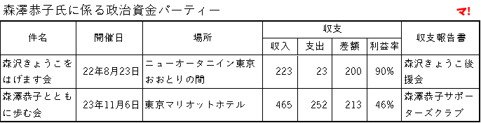 森澤恭子氏に係る政治資金パーティー