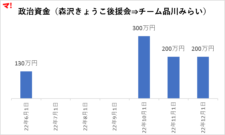 政治資金（森沢きょうこ後援会⇒チーム品川みらい）