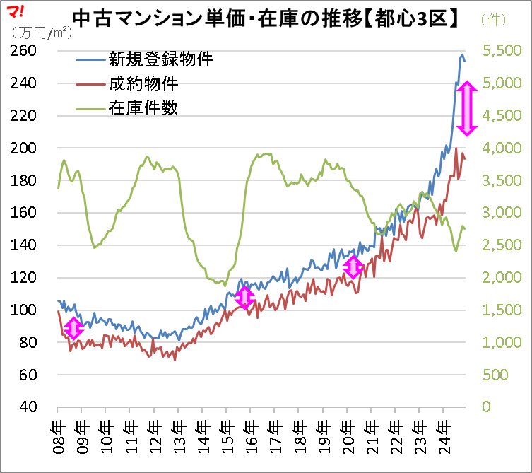 中古マンション単価・在庫の推移【都心3区】