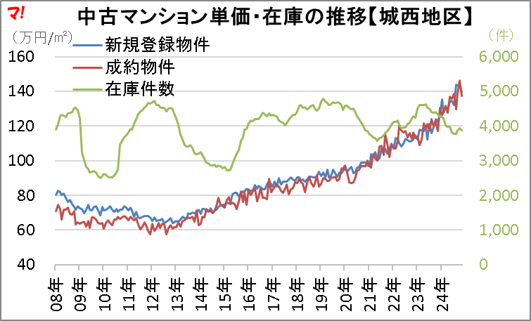 中古マンション単価・在庫の推移【城西地区】