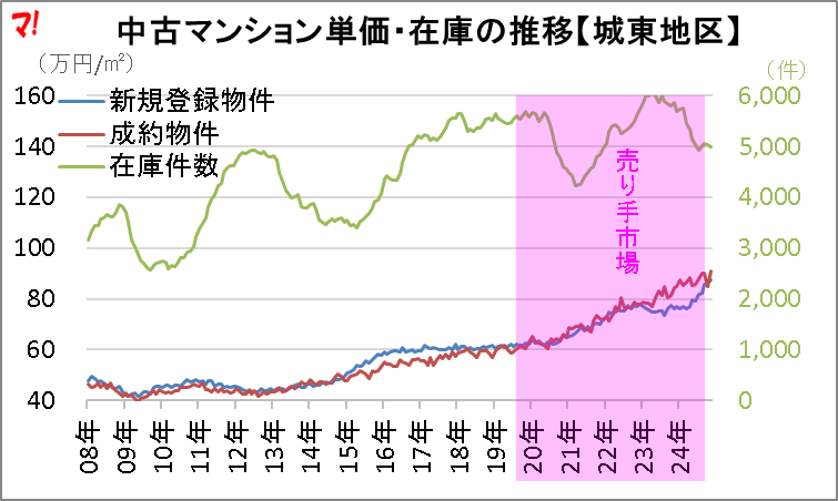 中古マンション単価・在庫の推移【城東地区】