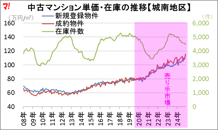 中古マンション単価・在庫の推移【城南地区】