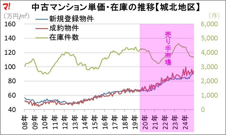 中古マンション単価・在庫の推移【城北地区】