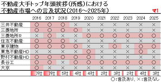 不動産大手トップ年頭挨拶（所感）における 不動産市場への言及状況（2016～2025年）
