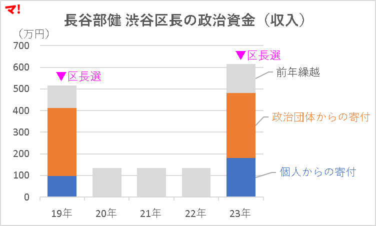 長谷部健 渋谷区長の政治資金（収入）