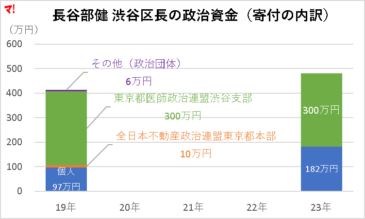 長谷部健 渋谷区長の政治資金（寄付の内訳）