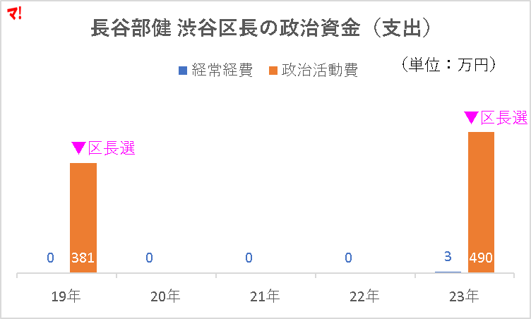 長谷部健 渋谷区長の政治資金（支出）